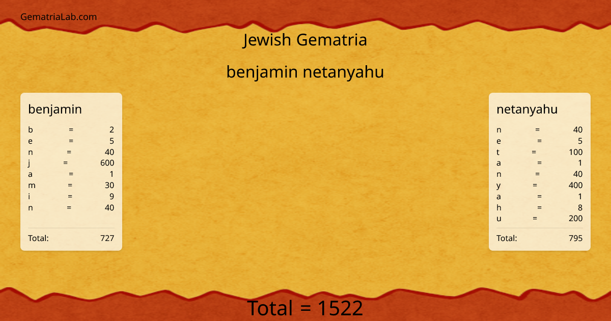 benjamin netanyahu in jewish Gematria